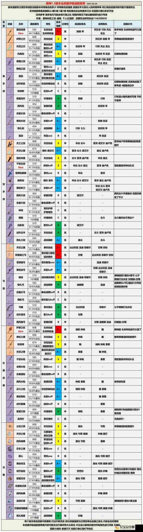 原神2.0版本全角色详细评级推荐表及资源管理高效实用指南