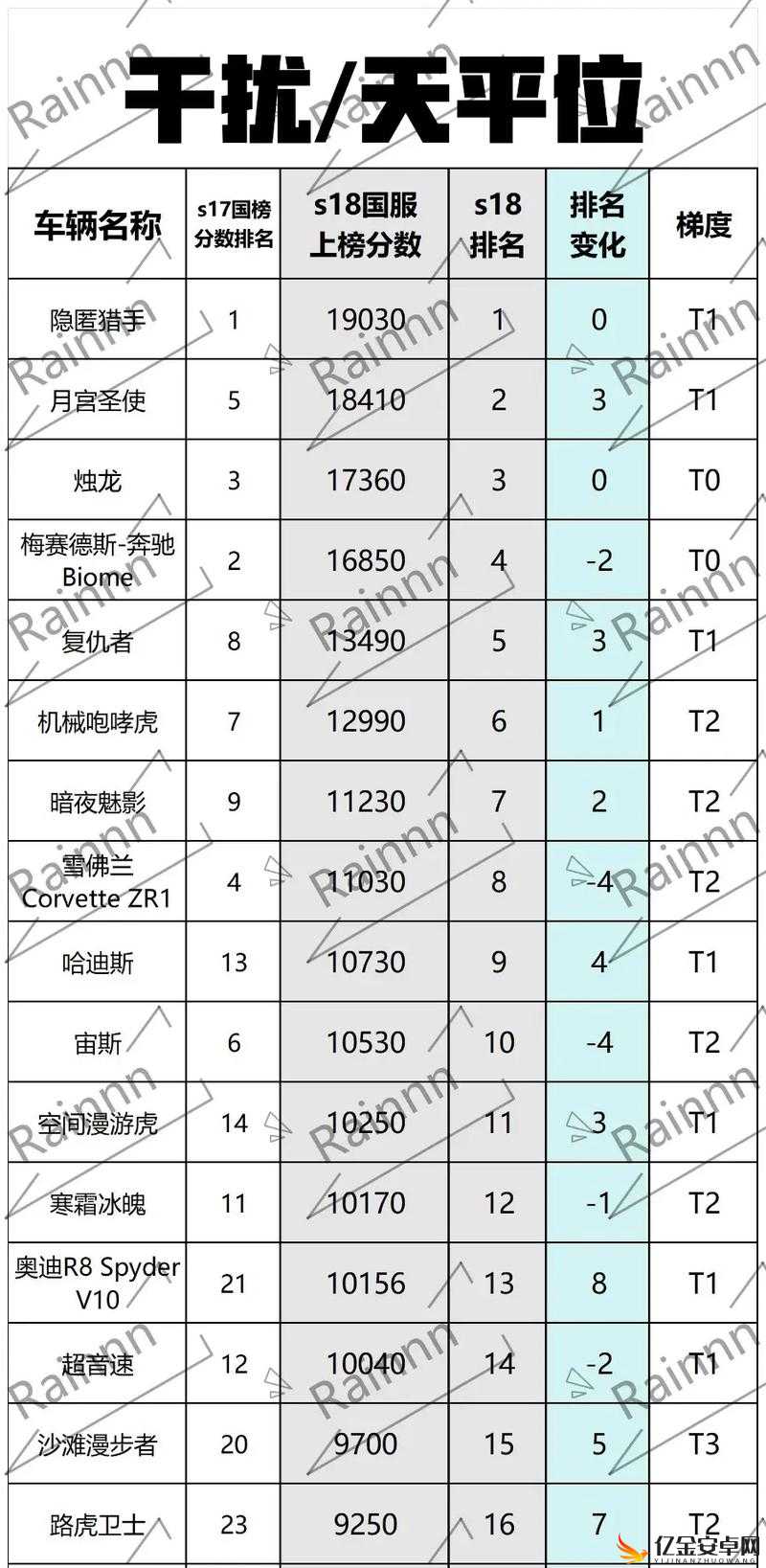 王牌竞速游戏中各类橙色车辆性能与排名全面一览